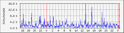 apache2_hits Traffic Graph