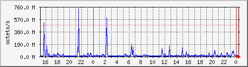 apache2_traffic Traffic Graph