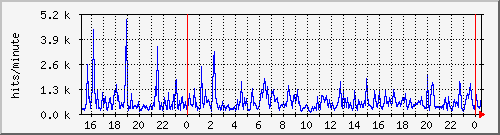 apache2_ww1_hits Traffic Graph