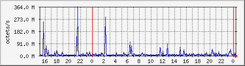 apache2_ww1_traffic Traffic Graph