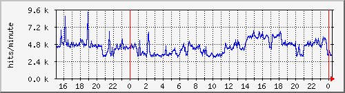 apache2_ww2_hits Traffic Graph