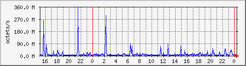 apache2_ww2_traffic Traffic Graph