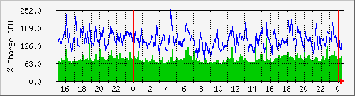 cpu Traffic Graph