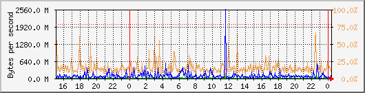db1_bytes_mysql Traffic Graph