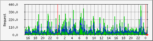 db1_mysql Traffic Graph