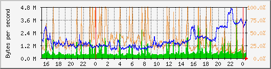 vmbr0 Traffic Graph